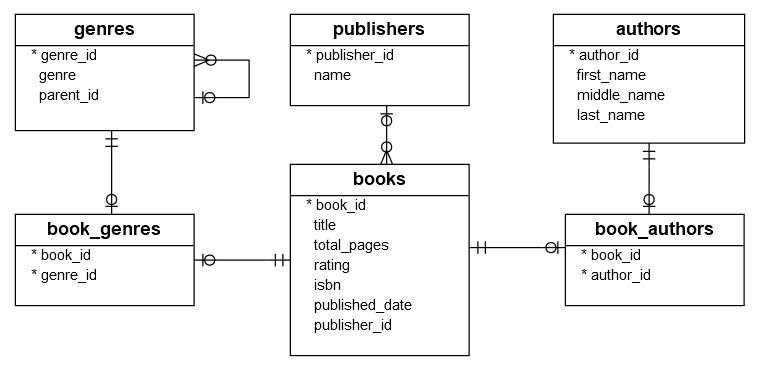 DB2 Sample Database