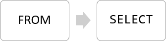Select 1 from table