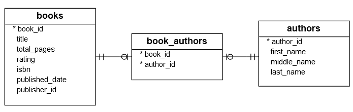 Book sample database collection