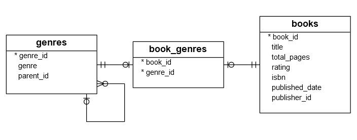 Databases & Indexes